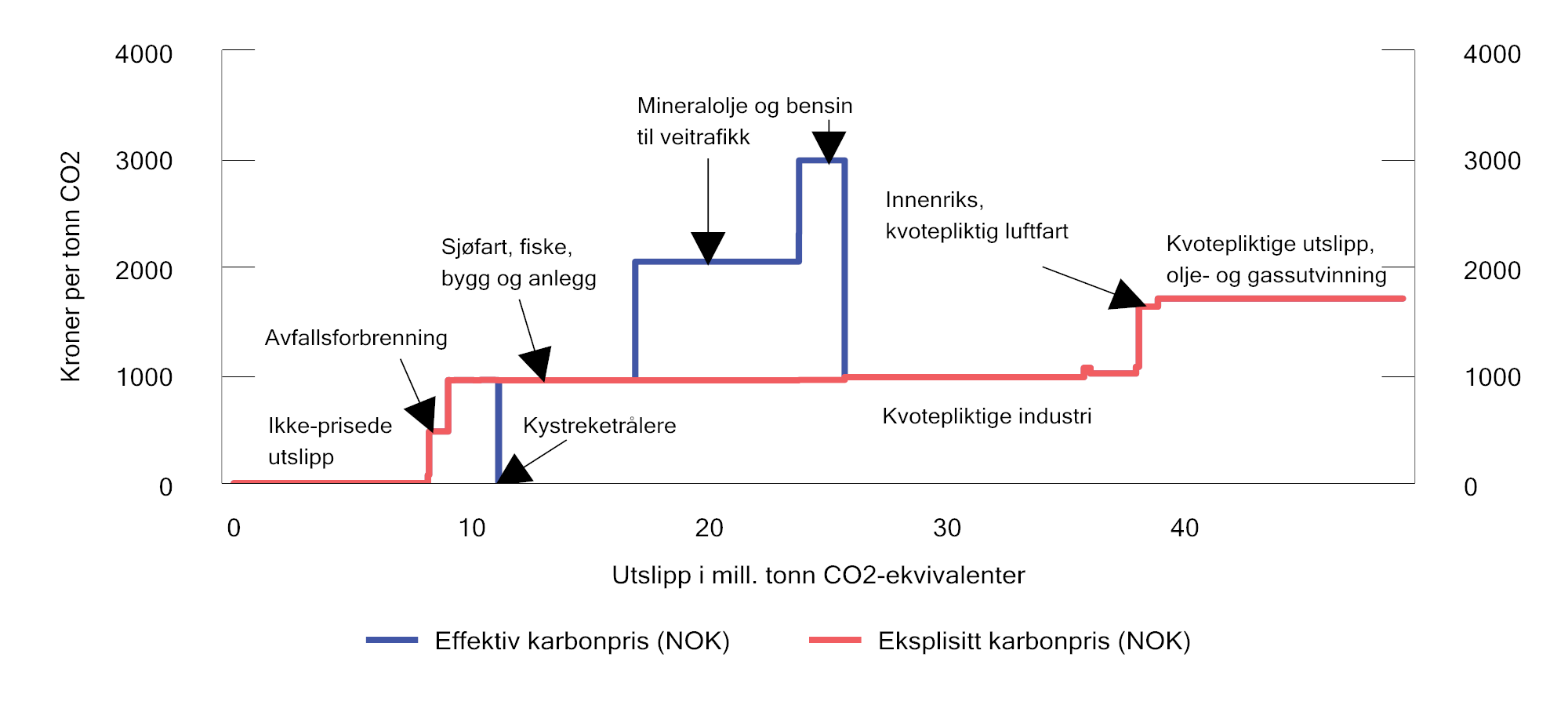 Figur 2.20 Netto effektiv og eksplisitt pris på utslipp av klimagasser i ulike sektorer. Avgiftsnivå i kroner per tonn CO2-ekvivalenter i 2023 og kvotepris på 980 kroner per tonn CO2. Utslippstallene er fra 2021