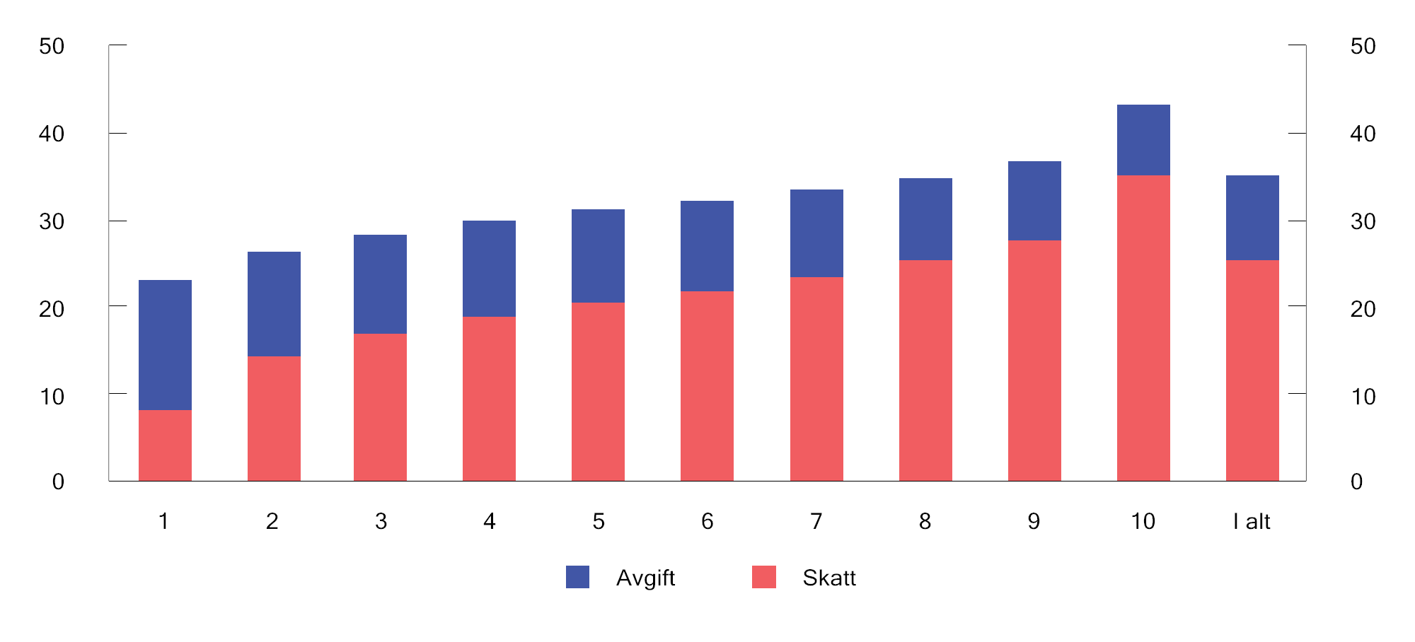 Figur 2.23 Skatt og avgift per person i prosent av ekvivalent inntekt etter inntektsdesiler. 2023-regler. Prosent
