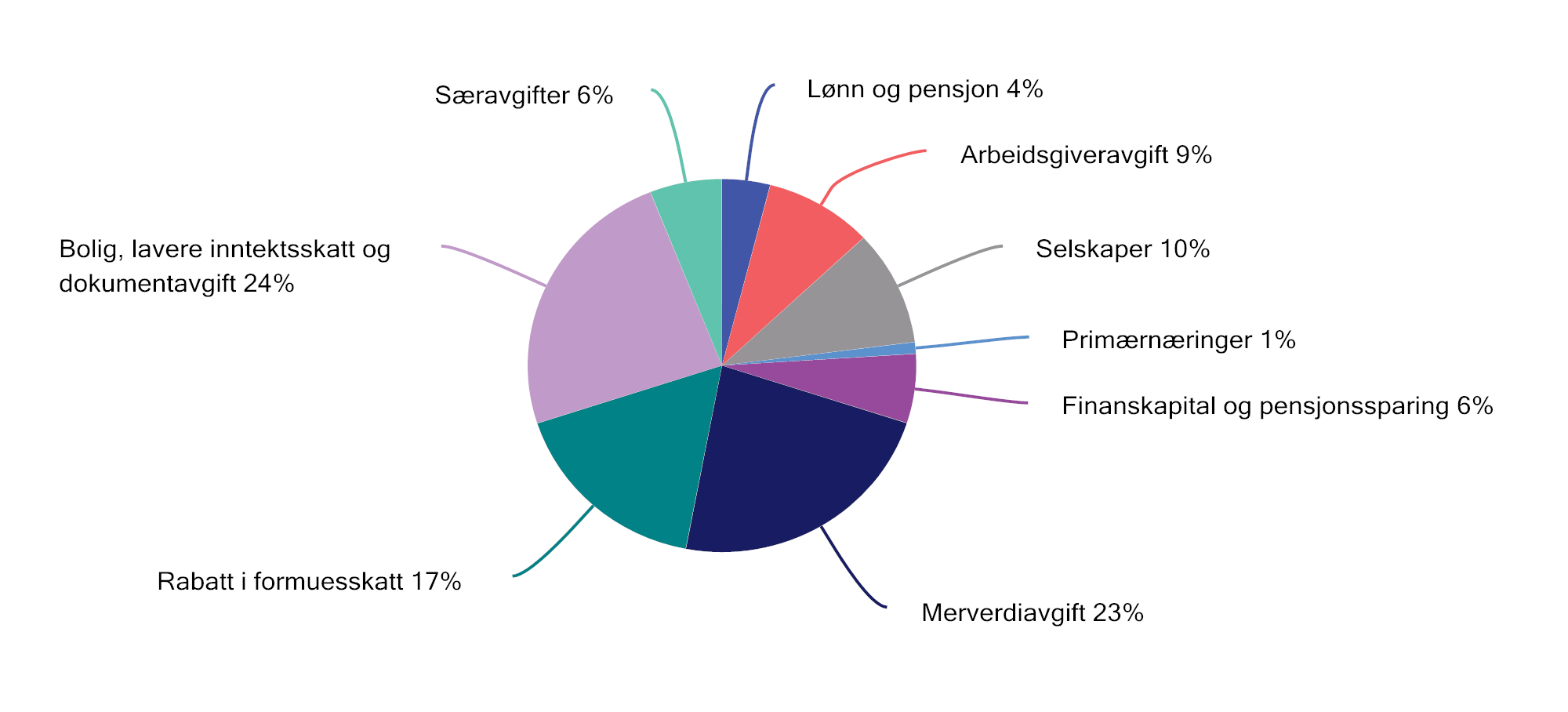 Figur 2.24 Netto skatteutgifter i 2023 fordelt på ulike områder. Prosent