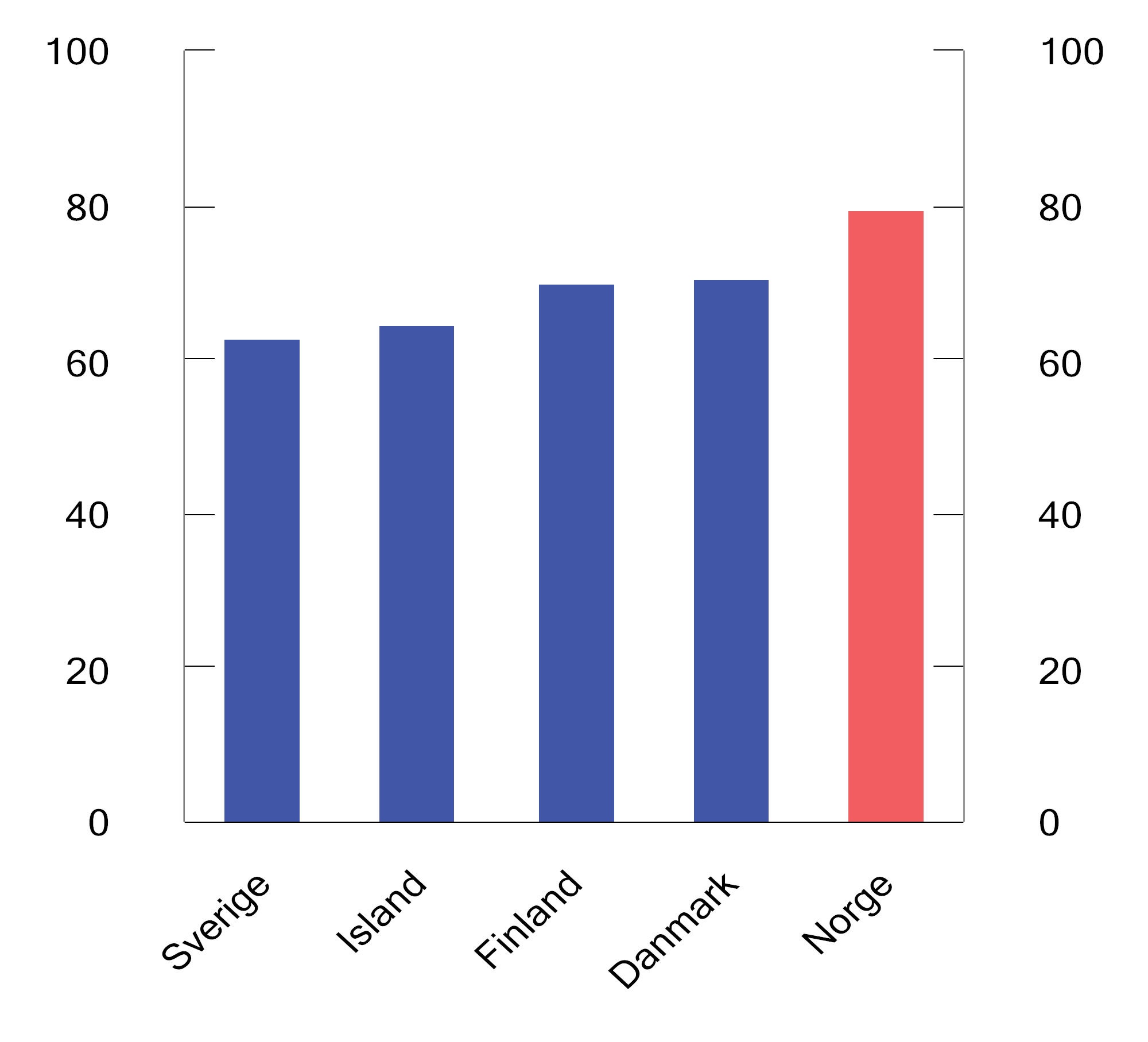 Figur 2.3 Effektiv gjennomsnittsskatt ved overgang fra dagpenger ved arbeidsledighet1 til fulltidsjobb. Par med én yrkesaktiv2 og to barn. 2022. Prosent
