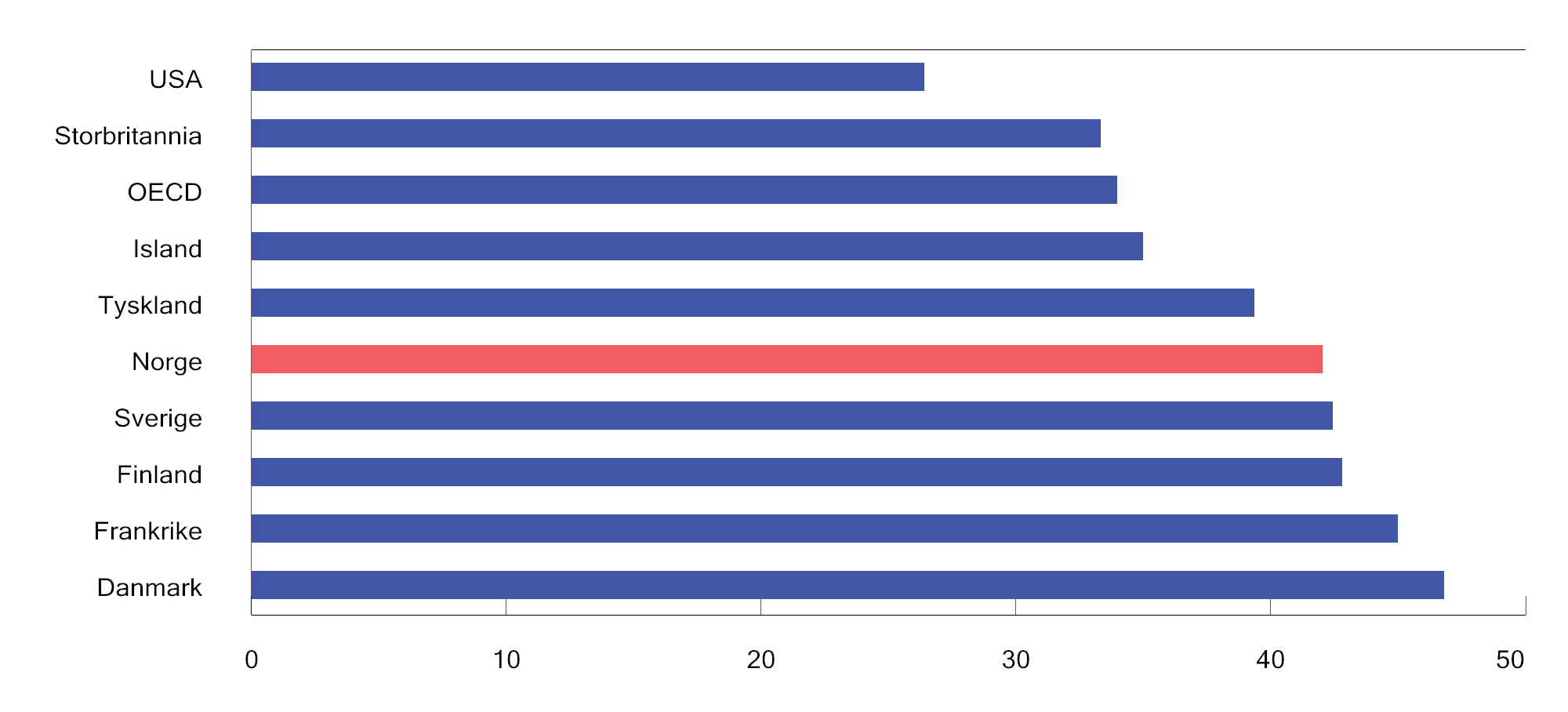 Figur 2.4 Skatte- og avgiftsinntekter i prosent av BNP i utvalgte land og OECD1. 2021. Prosent