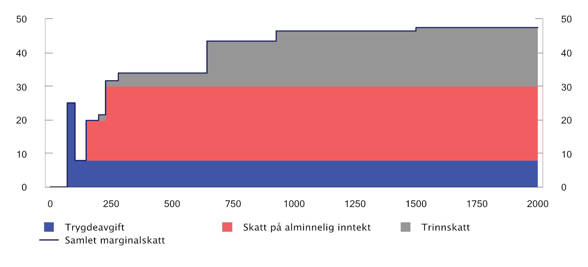 Figur 2.6 Marginalskatt eksklusiv arbeidsgiveravgift på ulike nivåer for lønnsinntekt (tusen kroner) for en lønnstaker som kun har lønnsinntekt og standard fradrag. 2023-regler. Prosent