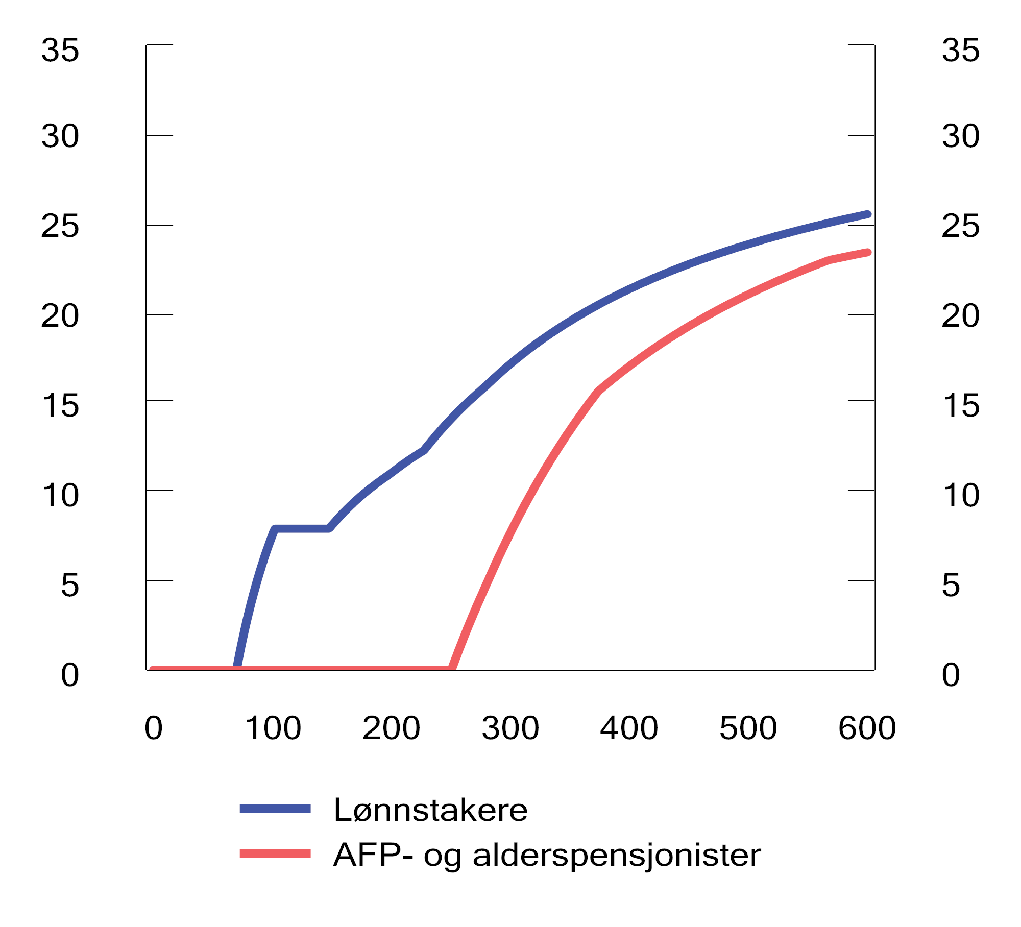 Figur 2.8 Andel skatt på ulike brutto inntektsnivå for henholdsvis lønnstakere og AFP- og alderspensjonister med 2023-regler.1 Prosent