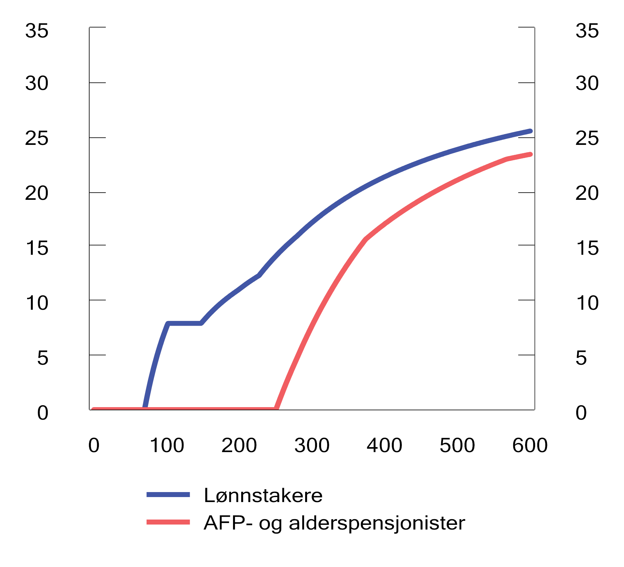 Figur 2.8 Andel skatt på ulike brutto inntektsnivå for henholdsvis lønnstakere og AFP- og alderspensjonister med 2023-regler.1 Prosent