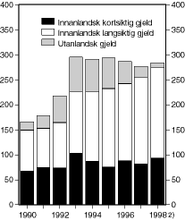 Figur 1.1 Utviklinga i statsgjelda. Mrd kroner1)