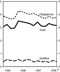Figur 1.2 Gjennomsnittleg durasjon på norske statspapir 1). 1. kvartal 1995 - 3. kvartal 1998