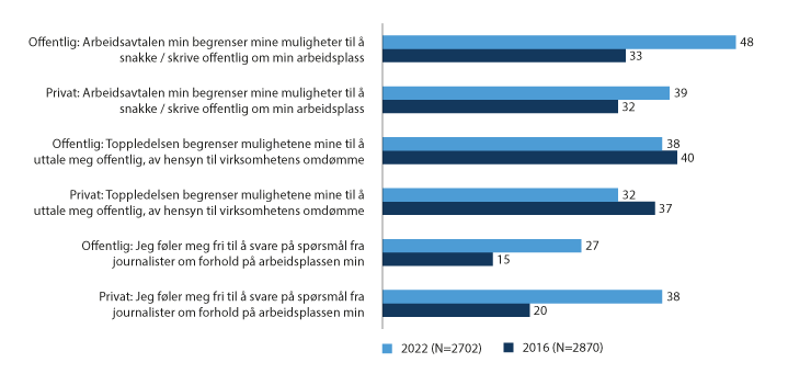 Figur 15.1 Arbeidstakeres vurderinger av sine ytringsbetingelser der de jobber.