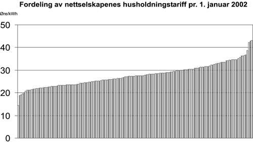 Figur 6.1 Fordeling av nettselskapenes husholdningstariff pr. 1. januar
2002
