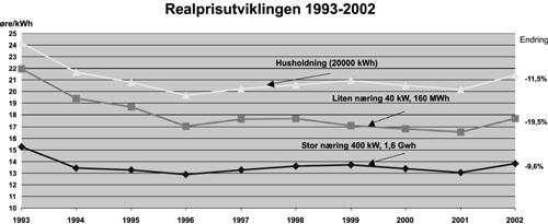 Figur 6.2 Realprisutviklingen 1993-2002