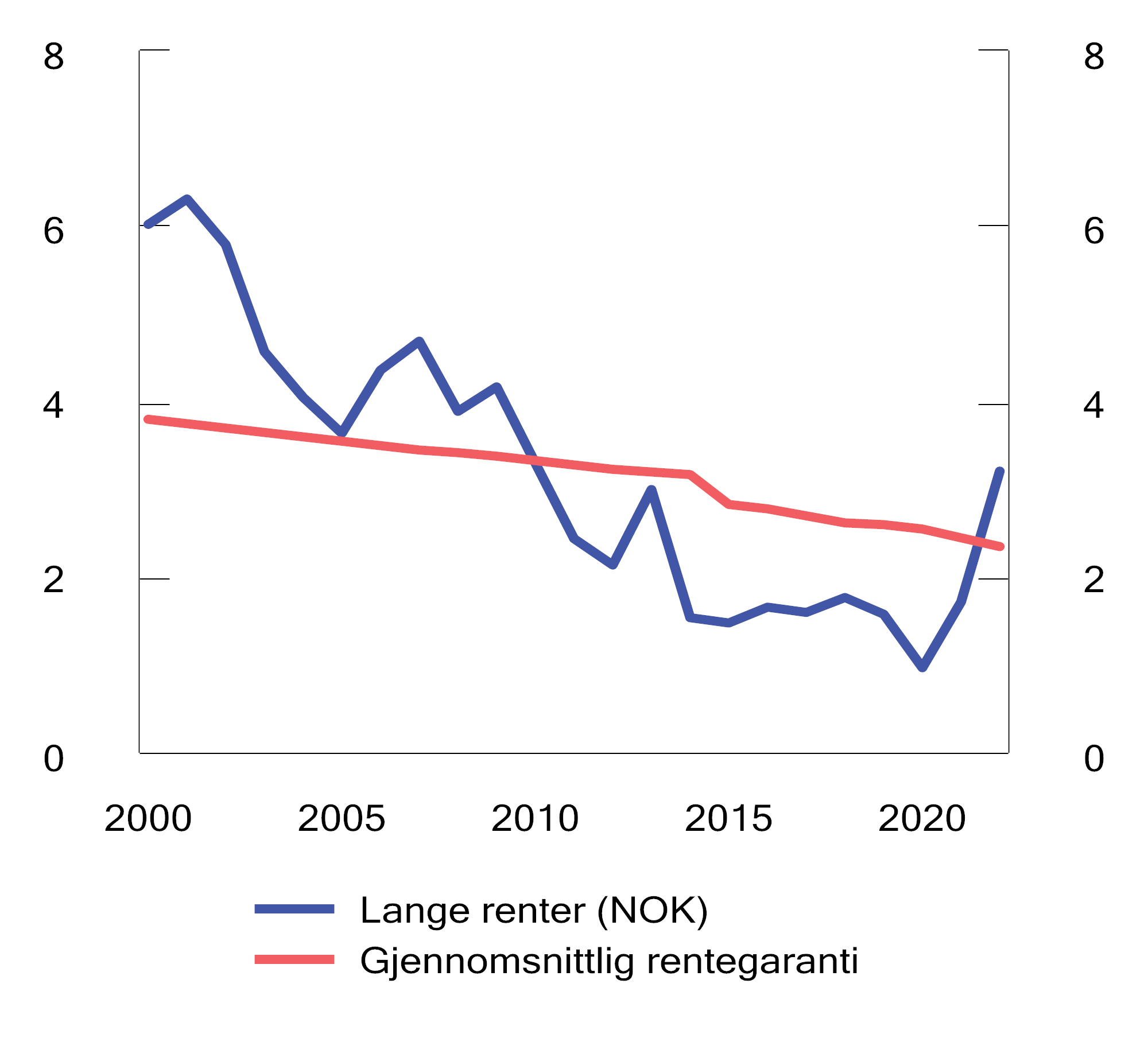 Figur 2.2 Gjennomsnittlig rentegaranti i norske livsforsikringsforetak og renten på 10-årig norsk statsobligasjon