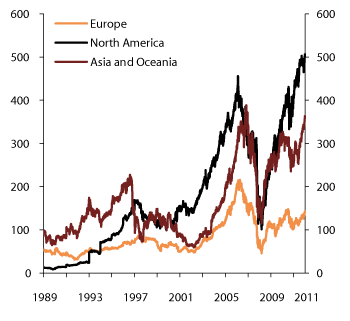 Figure 7.1 Market value of listed REITs in North America, Europe, Asia and Oceania. 31 December 1989–31 December 2012. USD billion