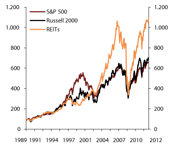 Figure 7.2 Total return on REITs, Russell 2000 and S&P 500. United States. Index. 31 December 1989 = 100