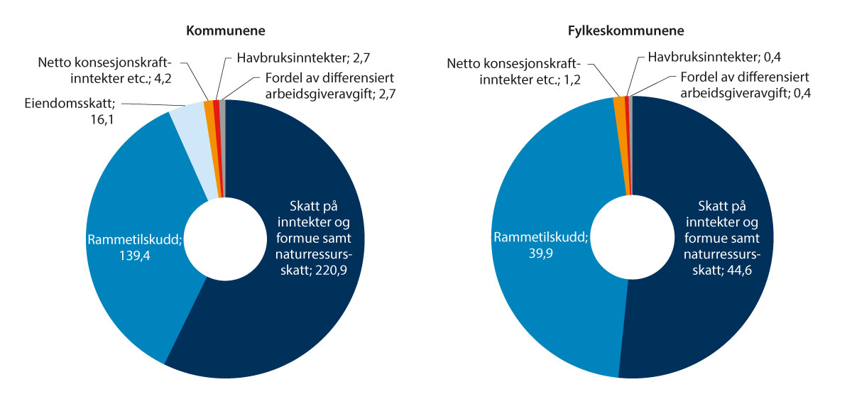 Figur 10.1 Kommunenes og fylkeskommunenes ubundne inntekter. 2022. Mrd. kroner.