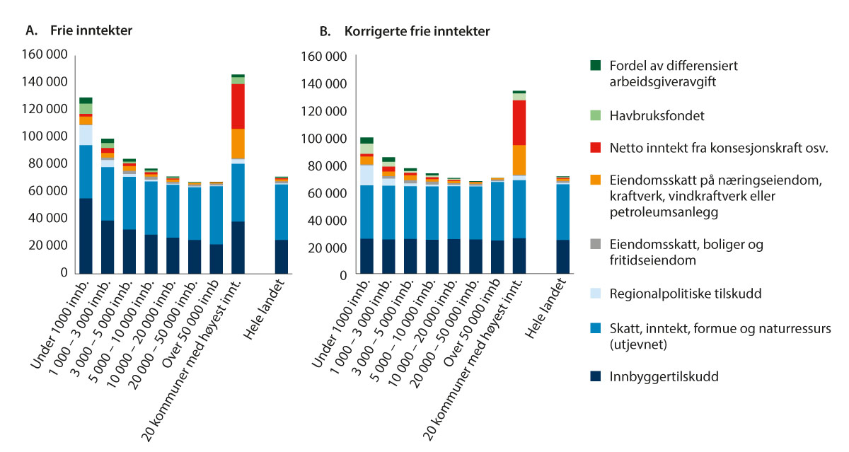 Figur 10.2 Frie inntekter og korrigerte frie inntekter, kroner per innbygger 2022. Med betydningen av ulike tilleggsinntekter. Kommuner gruppert etter antall innbyggere.
