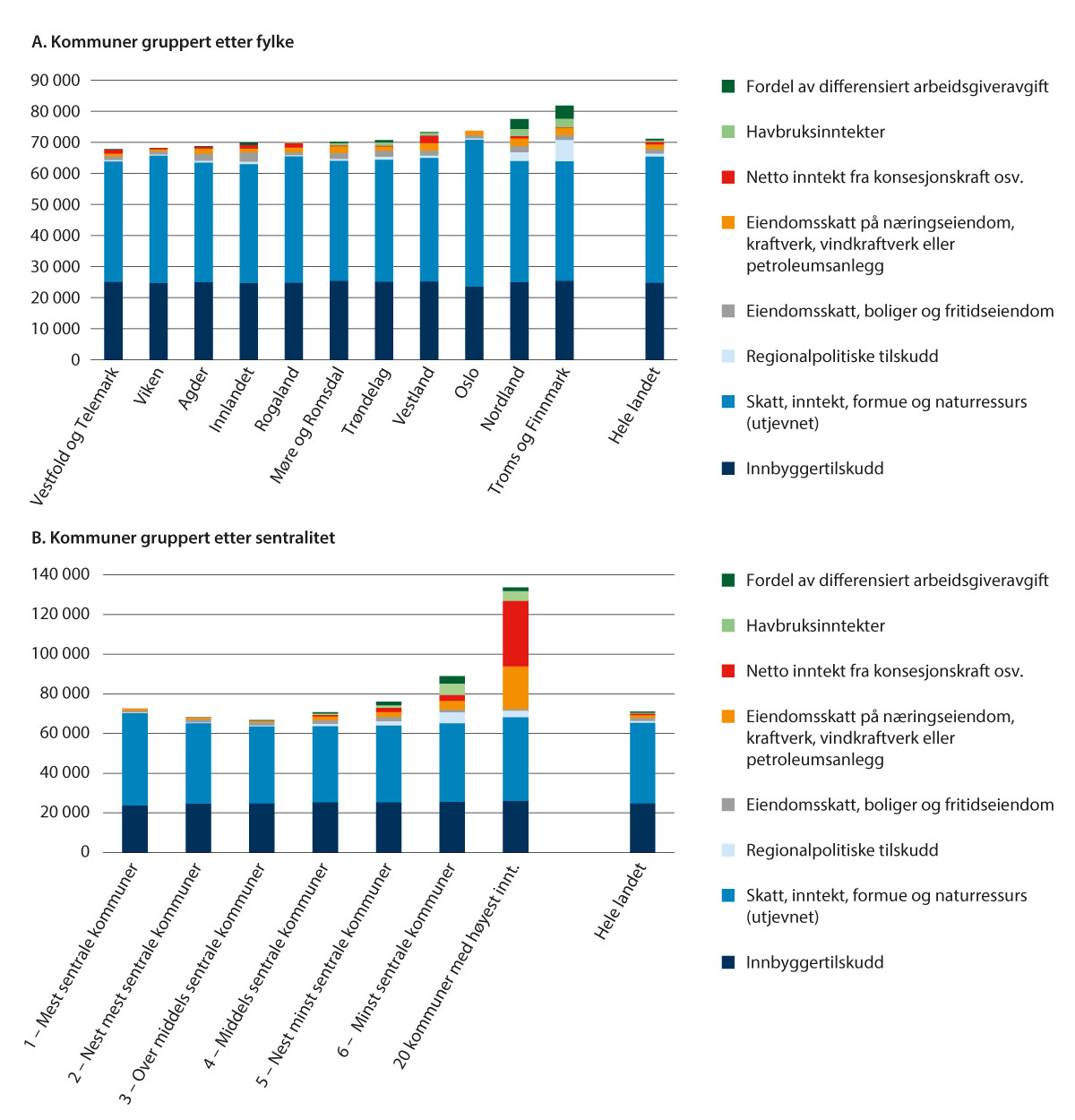 Figur 10.3 Korrigerte frie inntekter, kroner per innbygger 2022. Med betydningen av ulike tilleggsinntekter. Kommuner gruppert etter henholdsvis fylker og sentralitet.