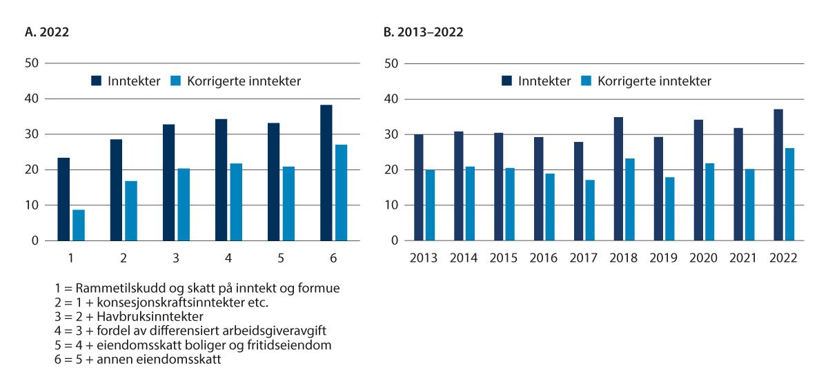Figur 10.4 Inntektsspredning mellom kommuner når ulike inntekter inkluderes, målt ved variasjonskoeffisienten. 2022.