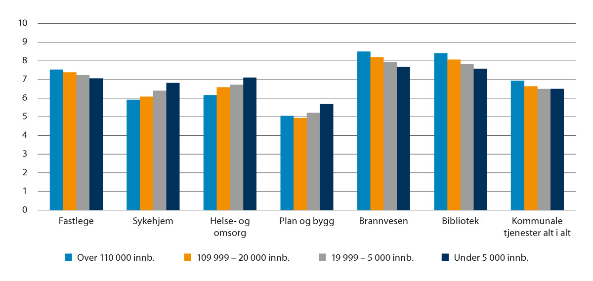 Figur 6.1 Resultater i 2021-undersøkelsen for spørsmål om tilfredshet med kommunale tjenester alt i alt og noen utvalgte kommunale enkelttjenester, etter kommunestørrelse.