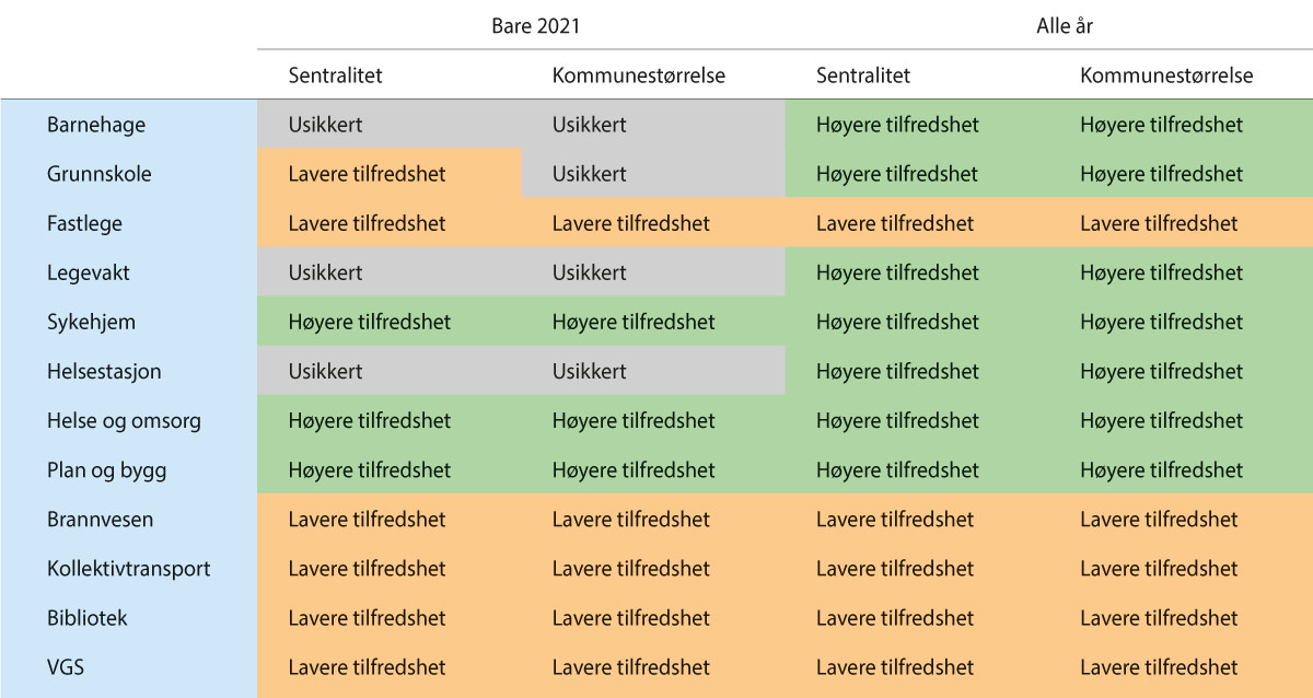 Figur 6.2 Tilfredshet i kommuner på sentralitetsnivå 6 og kommuner med under 5 000 innbyggere sammenliknet med kommuner på sentralitetsnivå 1 og kommuner med over 110 000 innbyggere