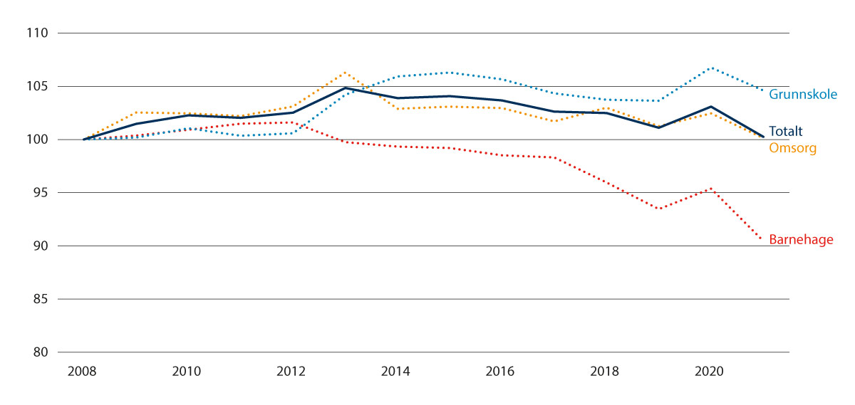 Figur 6.3 Utvikling i beregnet effektivitet 2008–2021, 2008=100.