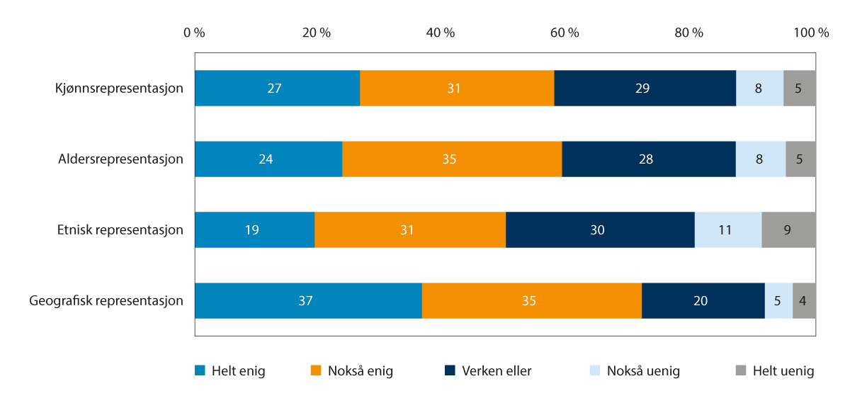 Figur 7.1 Velgernes oppfatning av hvor viktig det er at kommunestyrerepresentantene speiler ulike kjennetegn i befolkningen som de skal representere (prosent av velgerne).