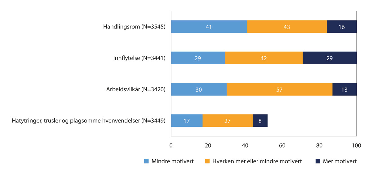 Figur 7.2 Kommunestyrerepresentantenes opplevelse av handlingsrom, innflytelse, arbeidsvilkår og hatytringer, trusler eller andre plagsomme henvendelser, og deres svar på om dette har gjort dem mer eller mindre motivert til å stille til gjenvalg ved neste komm...