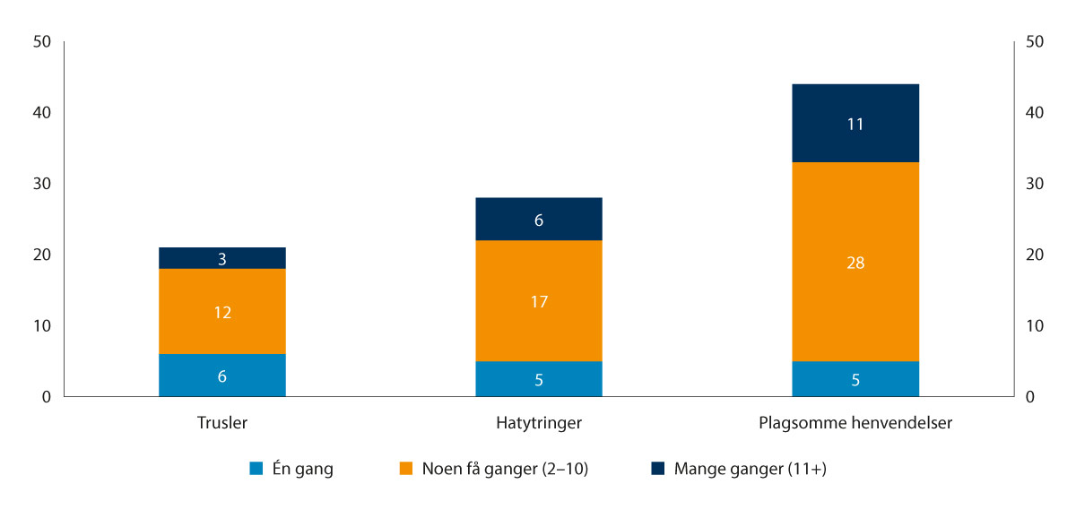 Figur 7.3 Andel politikere som har opplevd trusler, hatytringer eller plagsomme henvendelser i løpet av sin tid som lokalpolitiker. N=3407. Justert for aldersskjevhet i utvalget.