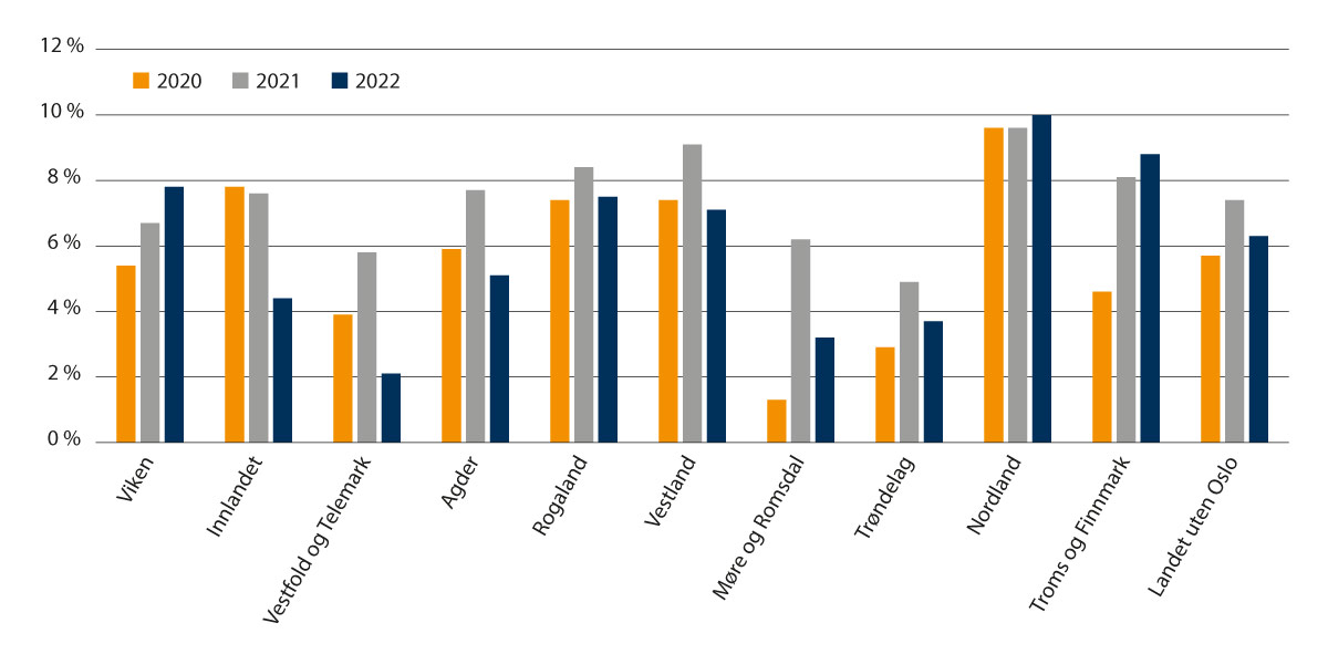 Figur 3.1 Netto driftsresultat i prosent av driftsinntektene for fylkeskommunene utenom Oslo i 2020, 2021 og 2022.