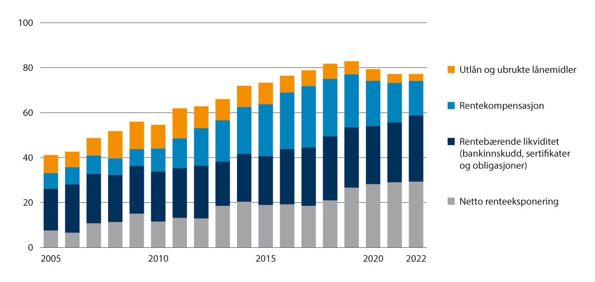 Figur 3.2 Fylkeskommunenes langsiktige gjeld og renteeksponering i prosent av driftsinntektene 2005–2022.