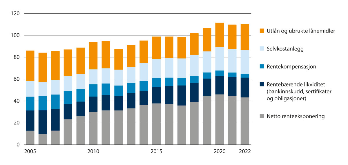Figur 3.3 Kommunenes langsiktige gjeld og renteeksponering 2005–2022 i prosent av driftsinntektene.
