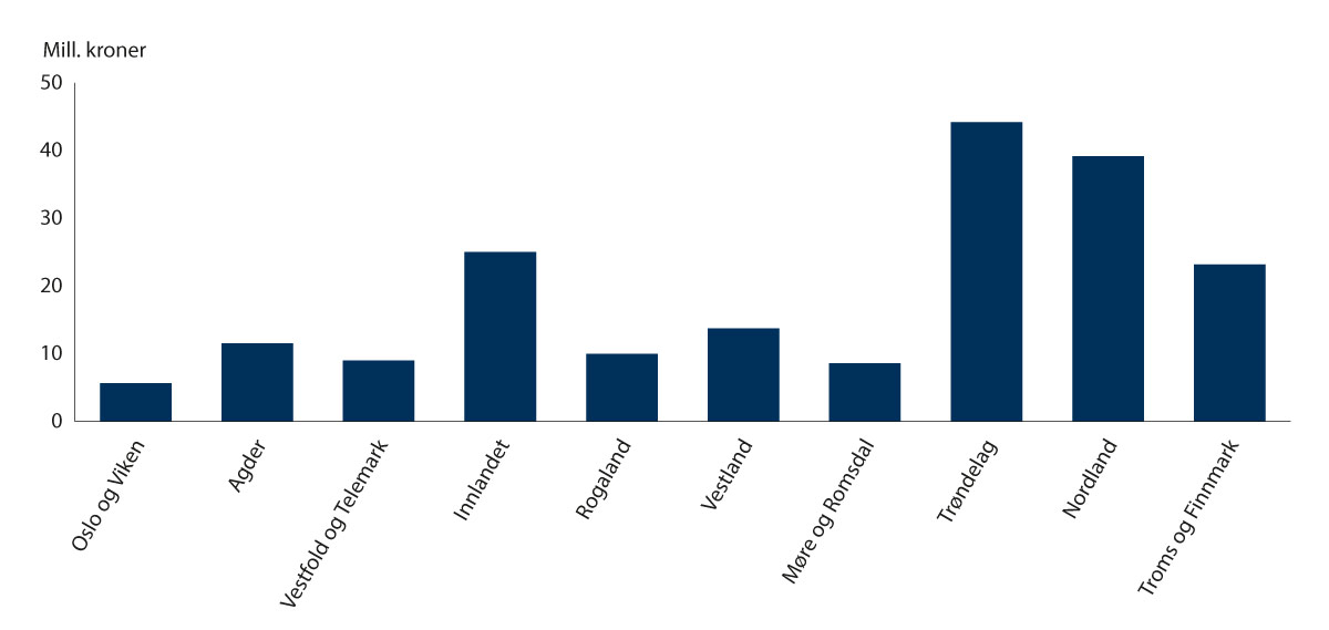 Figur 4.1 Statsforvalternes tildeling av prosjektskjønnsmidler per fylke (mill. kroner).