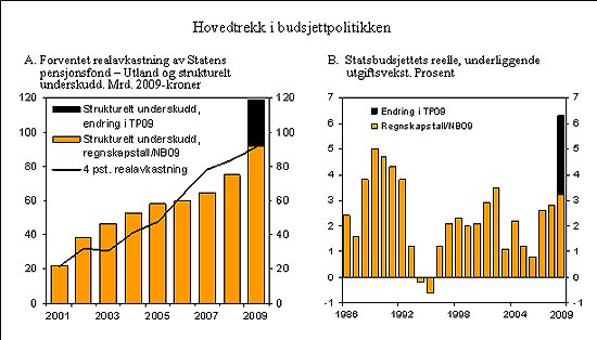 Hovedtrekk i budsjettpolitikken