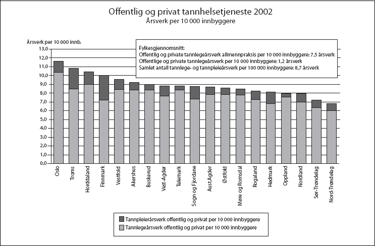 Figur 3.1 Offentlig og privat tannhelsetjeneste 2002 – årsverk
pr. 10 000 innbygger