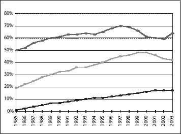 Figur 4.1 Andel 5-, (øverst) 12- (midten) og 18-åringer
 (nederst) med friske tenner (uten hull eller fyllinger)