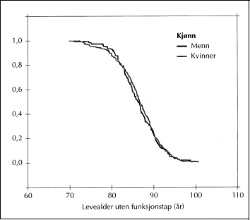 Figur 4.2 Sannsynligheten for å leve uten funksjonstap med økende
 alder.