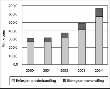 Figur 8.2 Trygdeytelser til tannbehandling