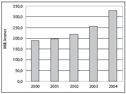 Figur 8.3 Trygdeytelser til tannregulering