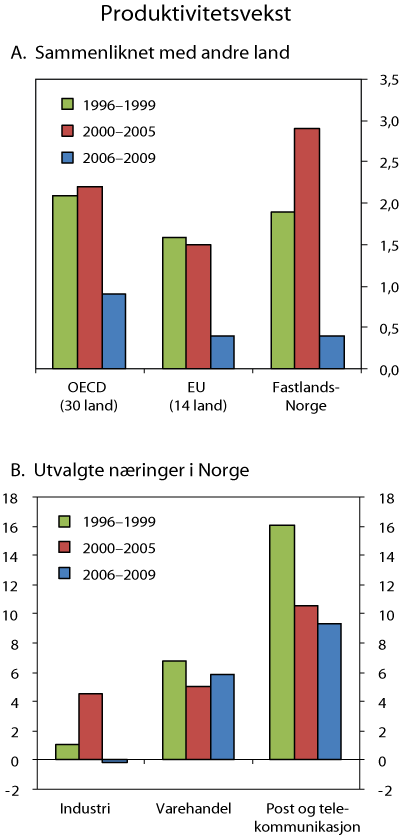 Figur 2.1 Bruttoprodukt (verdiskaping) per timeverk. Vekst per år i prosent