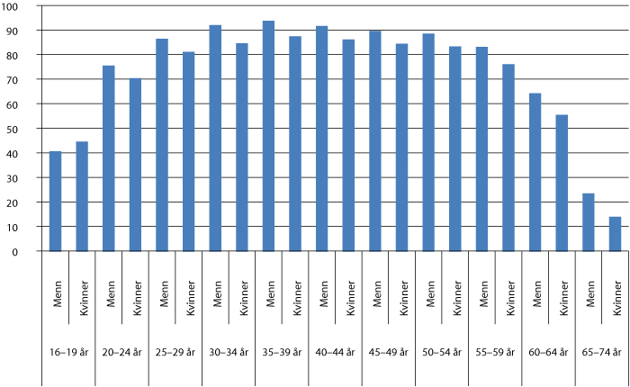 Figur 2.2 Personar i arbeidsstyrken etter kjønn og alder, 2010. Prosent