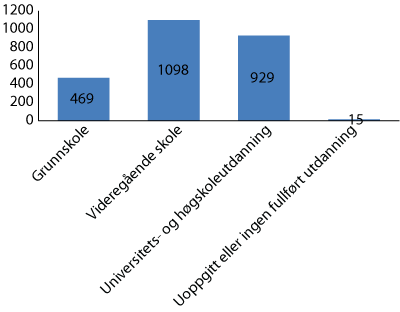 Figur 2.3 Sysselsette etter utdanningsnivå, 1. kvartal 2011. 1000 personar