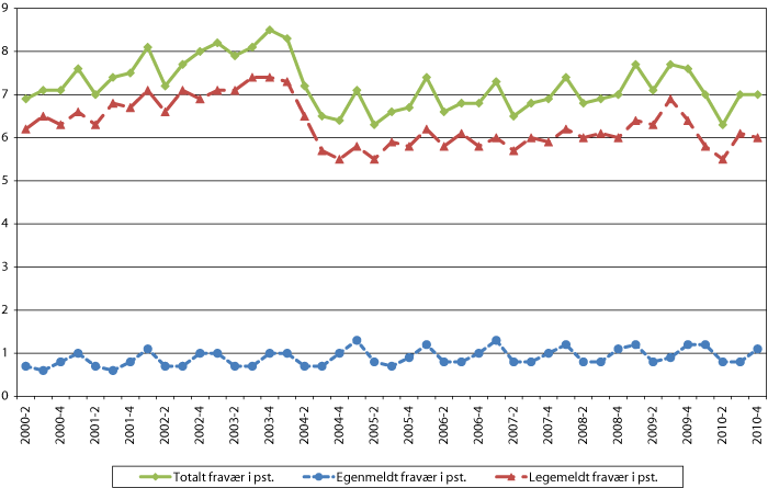 Figur 2.4 Trendar i eigenmeldt og legemeldt sjukefråvær i perioden 2. kvartal 2000 til 1. kvartal 2011 (sjukefråværsprosenten)