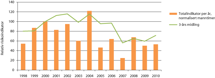 Figur 20.1 Totalindikator for produksjonsinnretningar, normalisert på arbeidstimar, årlege verdiar og tre års rullerande gjennomsnitt