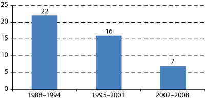Figur 21.2 Arbeidsskadedødsfall på grunn av traktorvelt før krav om førarvern og setebelte, etter krav om førarvern kom i 1996 og etter krav om setebelte kom i 2002