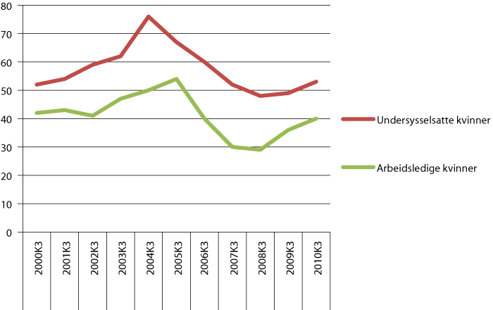 Figur 3.3 Arbeidsløyse og undersysselsetjing for kvinner i 3. kvartal 2000–2010. 1000 personar