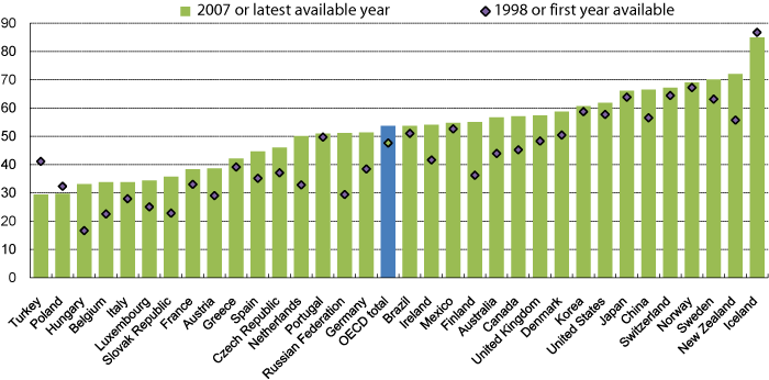 Figur 4.1 Prosentdel yrkesaktive i aldersgruppa 55–66 år i ulike OECD-land
