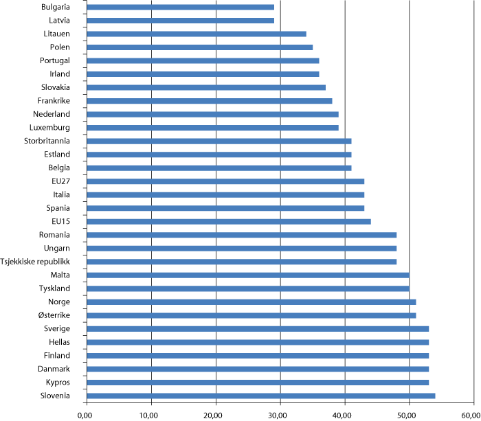 Figur 4.2 Jobbintensitet i EU 27, EU 15, enkeltland i EU og i Noreg (prosent)
