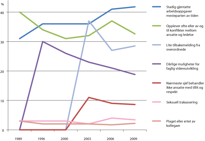 Figur 5.1 Trendar innanfor psykologiske og sosiale faktorar i arbeidsmiljø i perioden 1989–2009 (prosentdel av alle yrkesaktive)