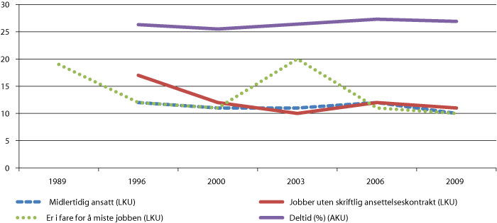 Figur 5.2 Trendar i utvalde organisatoriske arbeidsmiljøfaktorar i perioden 1989–2009 (prosentdel av alle yrkesaktive)