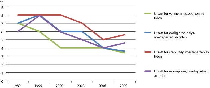 Figur 5.3 Trendar i utvalde fysiske arbeidsmiljøfaktorar i perioden 1989–2009 (prosentdel av alle yrkesaktive)