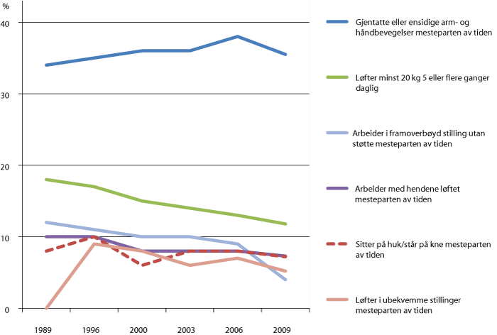 Figur 5.4 Trendar i mekanisk eksponering på norske arbeidsplassar i perioden 1989–2009. Prosentdel av alle yrkesaktive