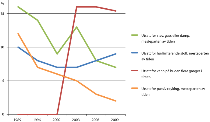Figur 5.5 Trendar for utvalde kjemiske arbeidsmiljøeksponeringar i perioden 1989–2009 (prosentdel av alle yrkesaktive)